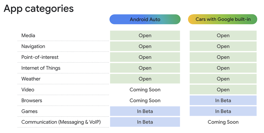 Recursos Android Auto e Google build-tin