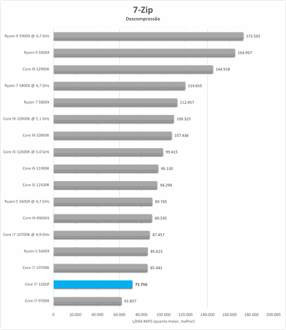 Renderização de imagens Intel Core i7-1260P