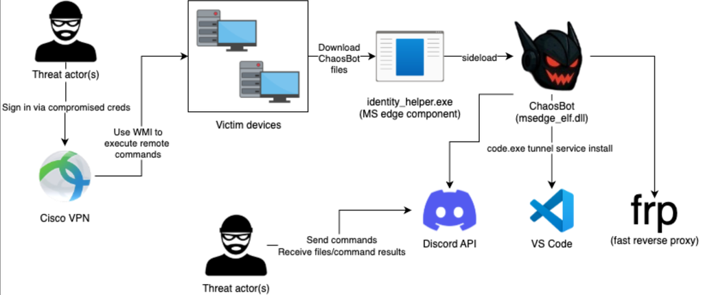 Esquema representando o fluxo de ataque dos hackers, que usam discord e WMI para tomar controle remoto dos PCs das vítimas (Imagem: eSentire/Divulgação)