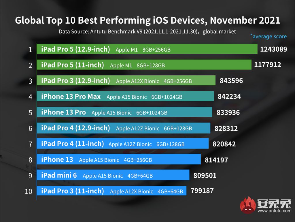 Ranking do AnTuTu para a Apple em novembro (Imagem: Reprodução/AnTuTu)