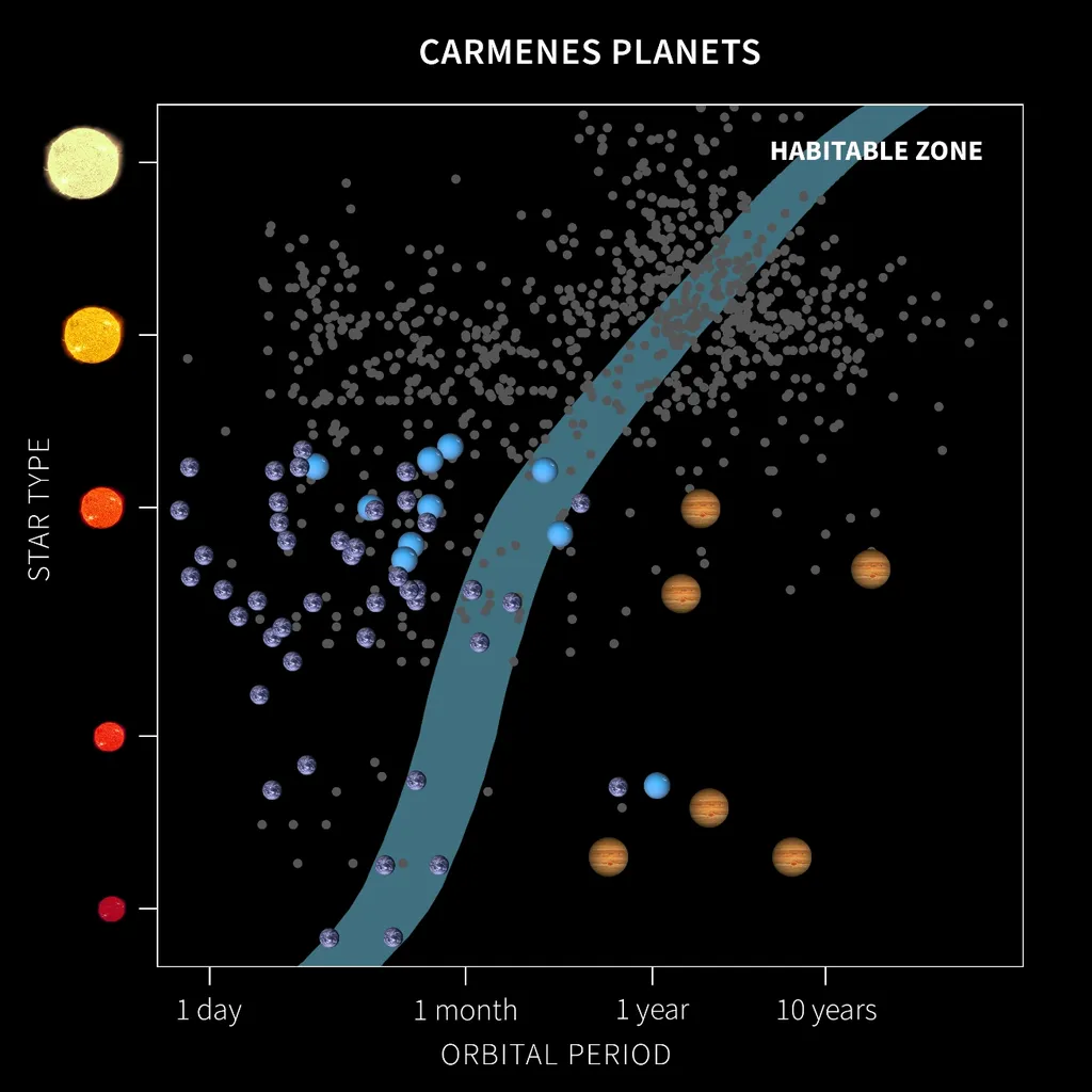 Representação dos exoplanetas descobertos pelo consórcio CARMENES (Imagem: Reprodução/Institut d'Estudis Espacials de Catalunya (IEEC))
