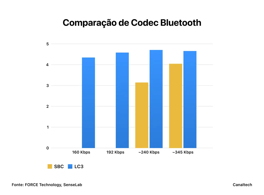 Codec SBC tem pior desempenho que LC3 mesmo ao usar LC3 em taxa de bitrate inferior (Imagem: Reprodução/Canaltech)