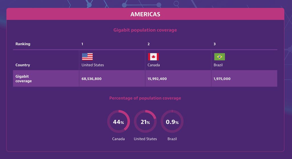 Internet acima de 1 Gbps chega a 5% da população mundial
