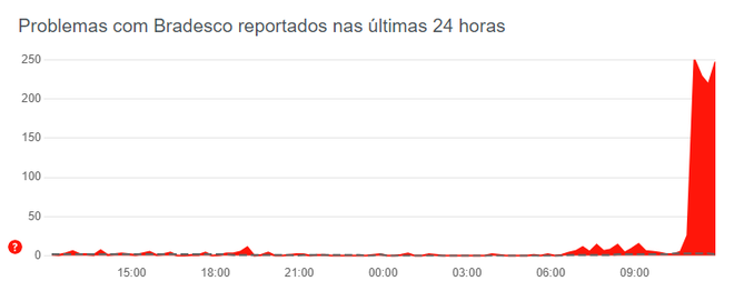 Usuários do Bradesco reclamam de dificuldades para usar serviços do banco (Imagem: Reprodução/Downdetector)