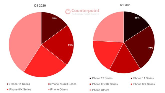 Base de iPhone ativos no primeiro trimestre de 2020 e de 2021, por geração (Imagem: Counterpoint Research)