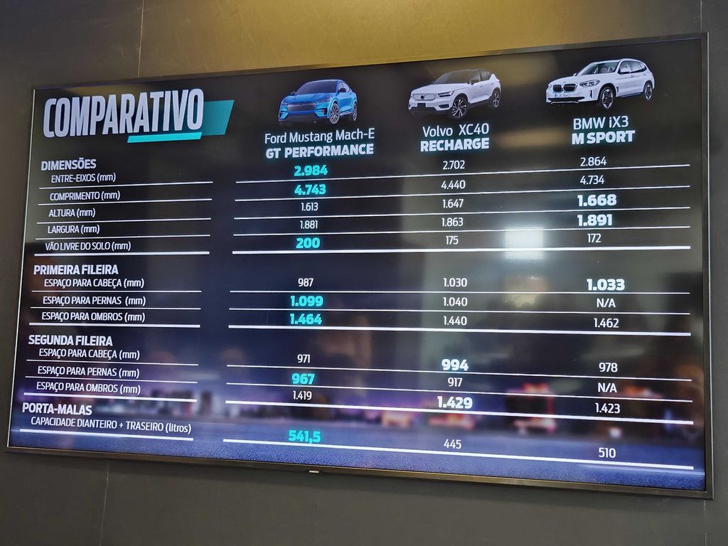 Ford ressaltou pontos em que o Mustang Mach-E também supera SUVs rivais (Imagem: Paulo Amaral/Canaltech)