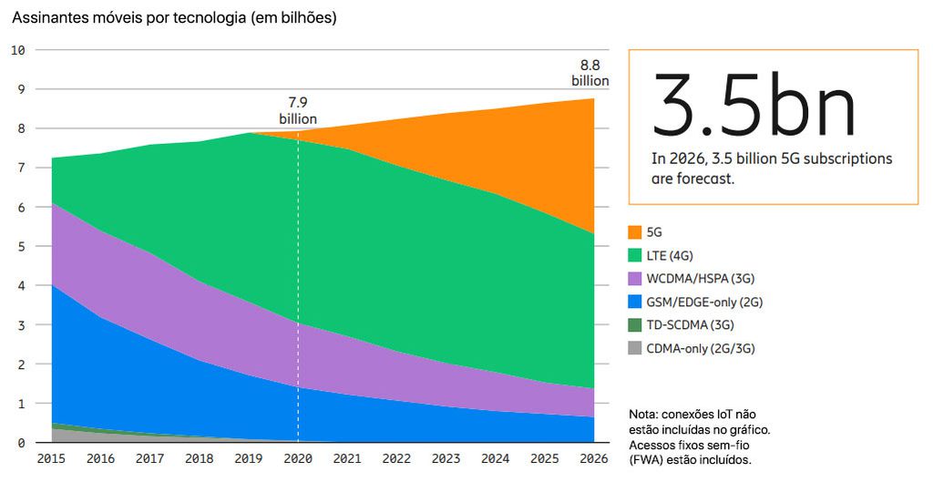 4G deve continuar como a tecnologia móvel mais usada, mas 5G crescerá rápido (Imagem: divulgação/Ericsson)