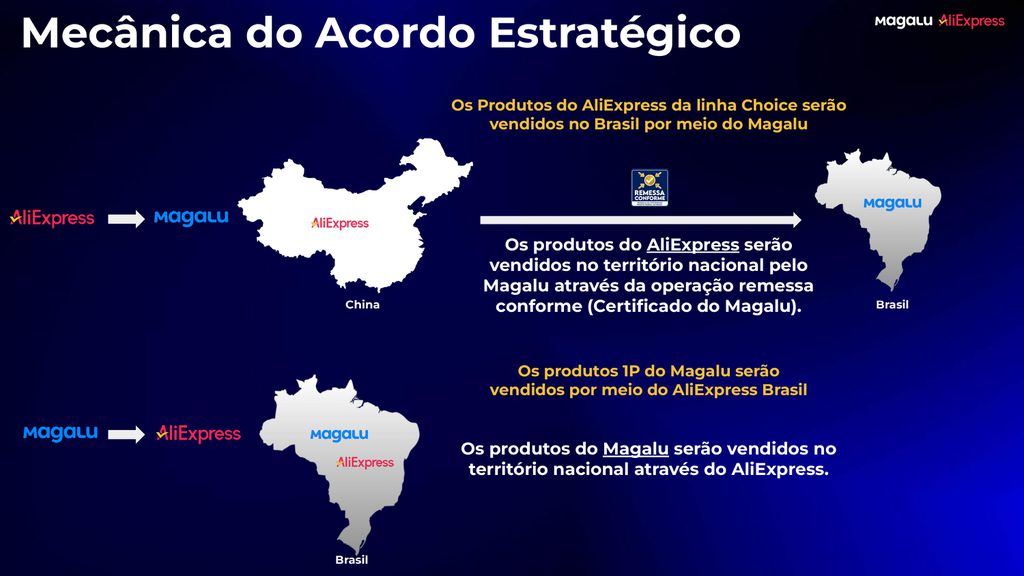 Esquema da parceria entre Magalu e AliExpress (Imagem: Magalu/Divulgação)