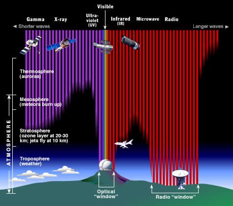Gráfico que mostra os comprimentos de onda absorvidos pela atmosfera e os que chegam ao solo (Imagem: Reprodução/STCI/JHU/NASA