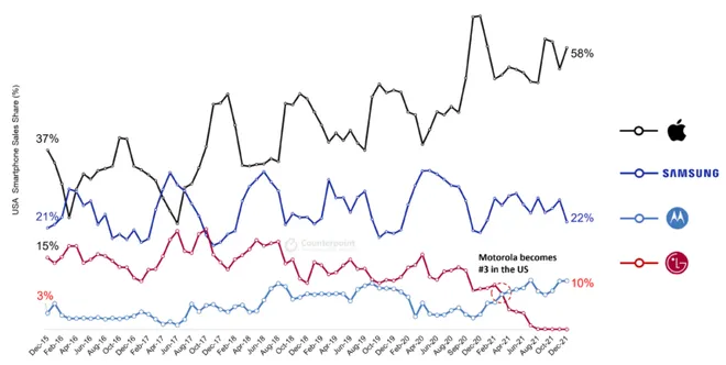 Motorola alcançou 10% da fatia de mercado ao fim do ano passado (Imagem: Counterpoint Research)