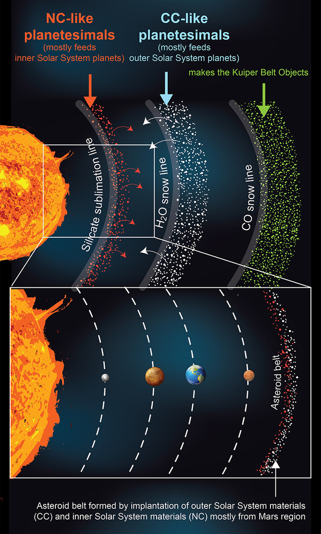 Representação dos três anéis de formação de planetesimais; a vaporização dos silicatos, água e monóxido de carbono, na parte superior, formaram os picos de pressão (Imagem: Reprodução/Rajdeep Dasgupta)