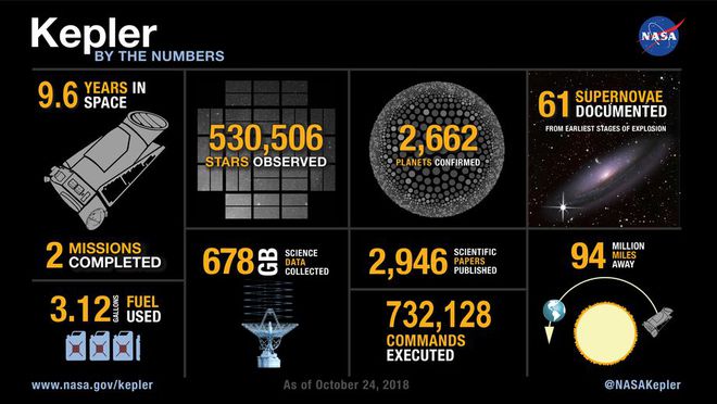 Alguns números históricos do Kepler: destaque para mais de 530 mil estrelas observadas, 678 GB de dados coletados e 2.662 exoplanetas confirmados (Imagem: NASA)