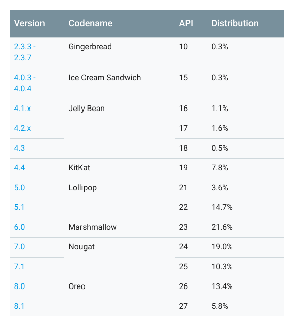 Maioria dos aparelhos Apple já estão com iOS 12, após 23 dias do lançamento