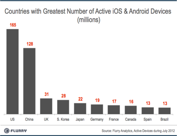 Gráfico Smartphones ativados em julho 2012 Gráfico Smartphones ativados em julho 2012
