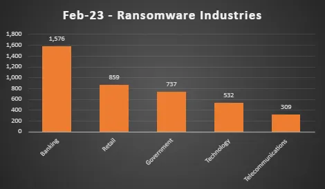 Brasil foi o segundo país mais atingido por ransomware em 2022