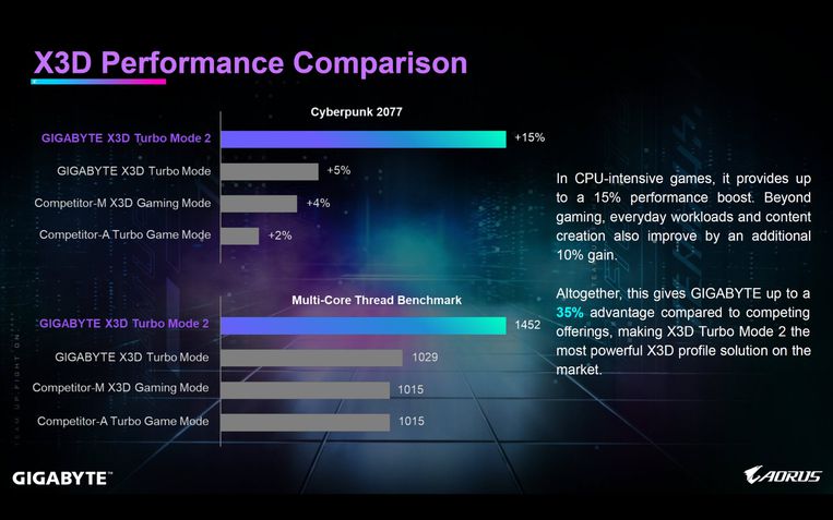 Gigabyte X3D Turbo Mode 2