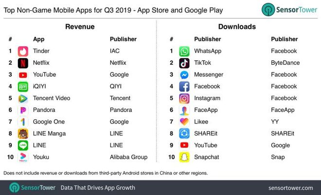 Tinder foi o app mais rentável no 3° tri de 2019; veja quais foram os outros