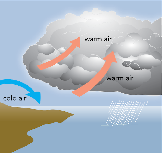 Como se formam os ventos: quando o ar quente sobe, o ar frio preenche a área de baixa pressão deixada, movimentando o ar (Imagem: Reprodução/Byron Inouye/UH Manoa)