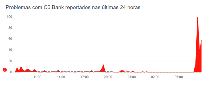 C6 Bank encara problemas na manhã desta quarta-feira (5) (Imagem: Reprodução/Down Detector)