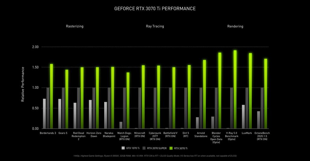 Comparativo de performance entre as placas (Imagem: Reprodução/NVIDIA)