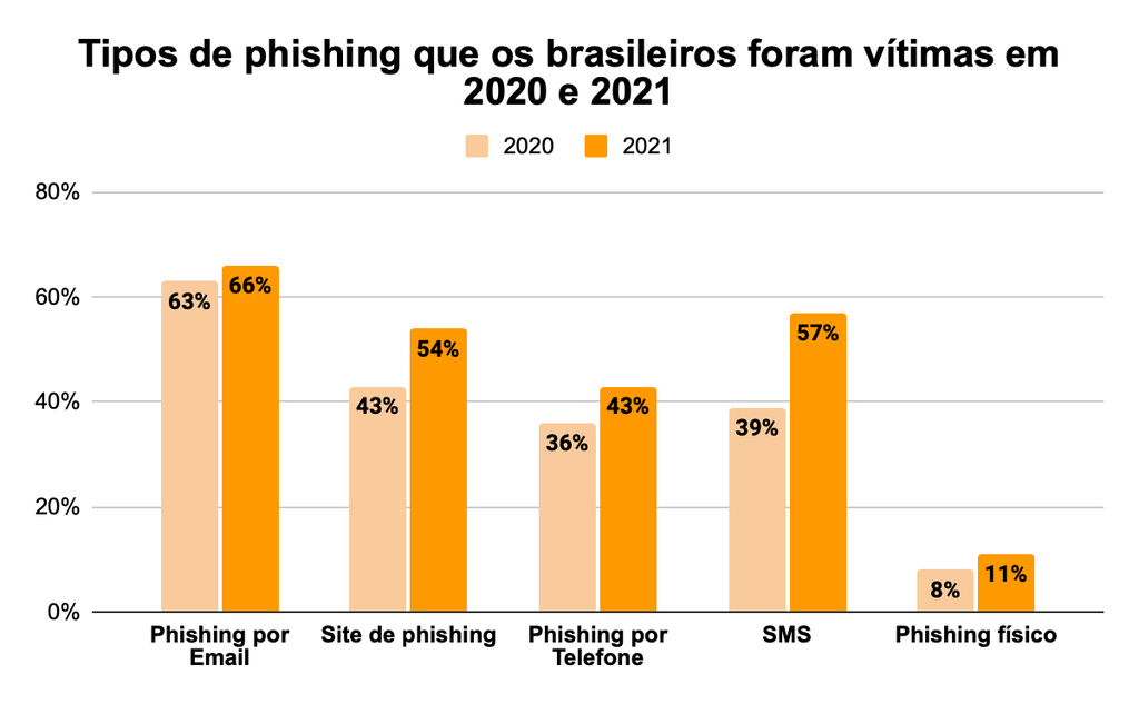 Phishing cresce em todas as suas modalidades no Brasil em 2021