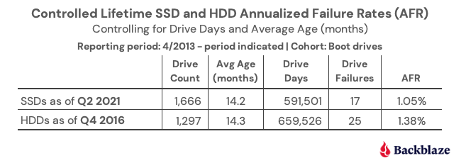 Quando o tempo de uso é considerado, a diferença entre HDs e SSDs é reduzida drasticamente (Imagem: Backblaze)