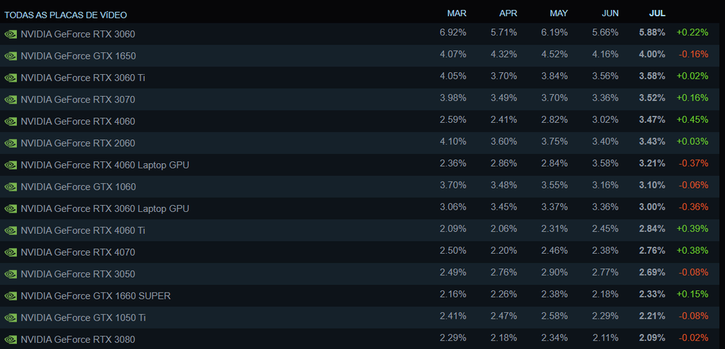 Steam Hardware Survey reveals the popularity of GeForce RTX xx60 cards among gamers (Image: Screenshot/Steam Hardware Survey)