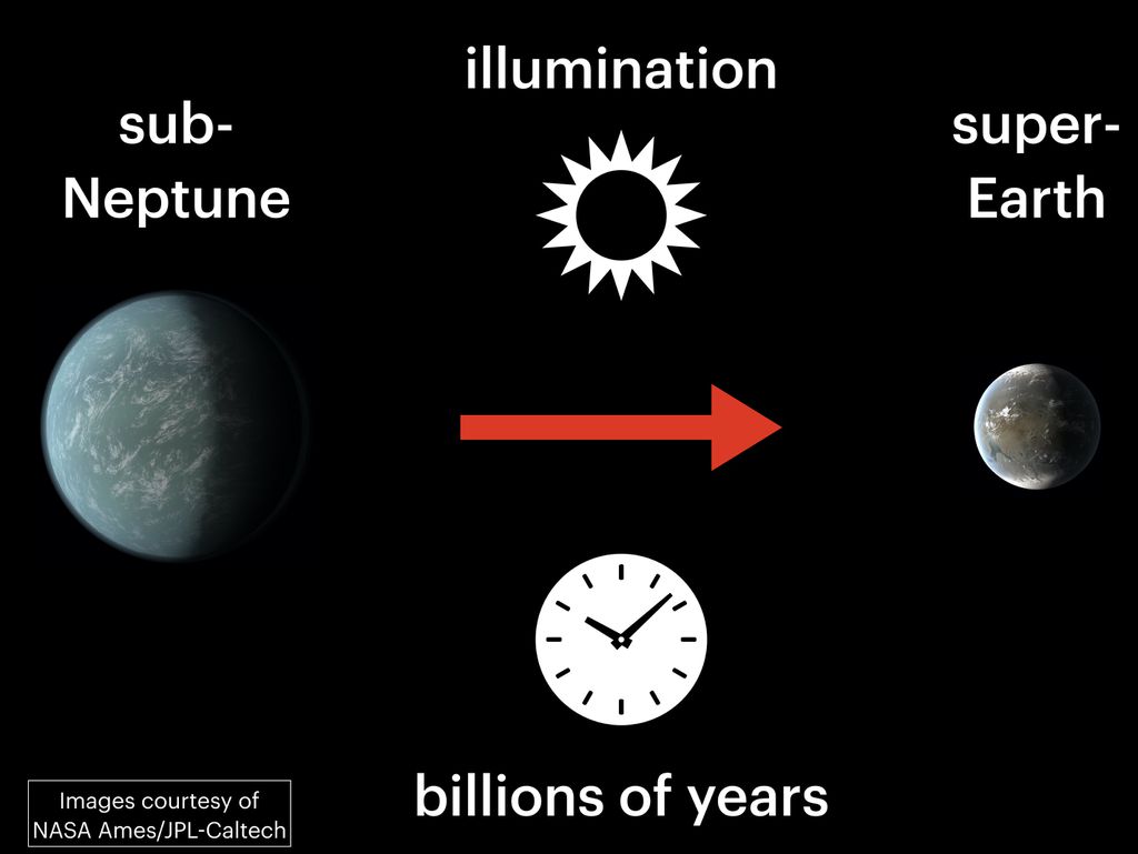 Esquema de um sub-Netuno que, depois de receber radiação da estrela durante bilhões de anos e perder sua atmosfera, "encolhe" até ficar do tamanho de uma superterra (Imagem: Reprodução/Travis Berger)