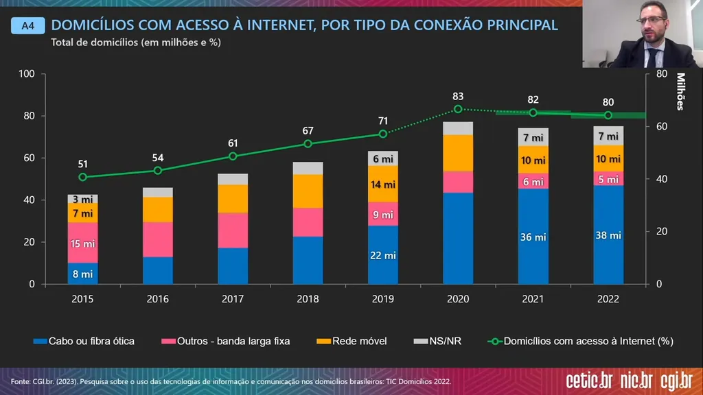 A maioria dos brasileiros usa internet via cabo ou fibra ótica, mas rede móvel ainda é fundamental para boa parte (Imagem: Divulgação/CGI.br)