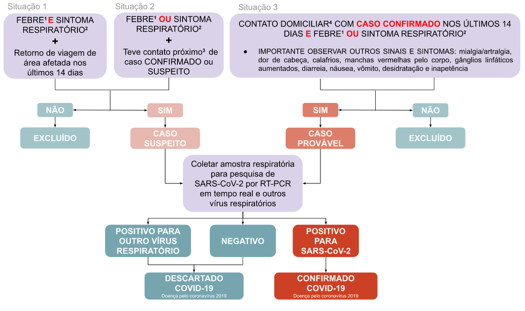 Infográfico do Ministério da Saúde orienta em quais casos a coleta de amostras devem ser realizadas (Fonte: Reprodução/ Ministério da Saúde)