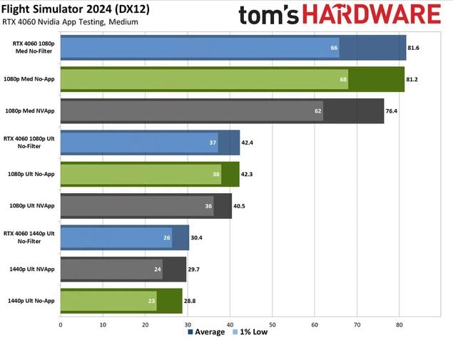 Benchmark NVIDIA App