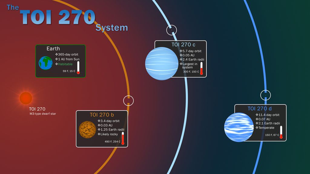 Infográfico com as principais características do sistema TOI 270, localizado a cerca de 73 anos-luz de distância, comparados à Terra (Imagem: Reprodução/Goddard Space Flight Center da NASA/Scott Wiessinger)