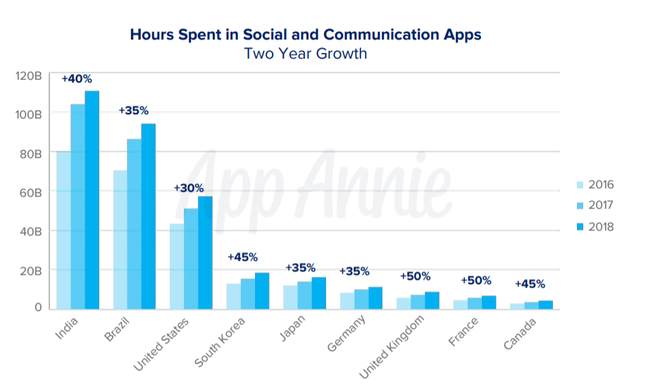 Brasil aparece como destaque em utilização de apps de redes sociais e mesnagem (Gráfico: App Annie)