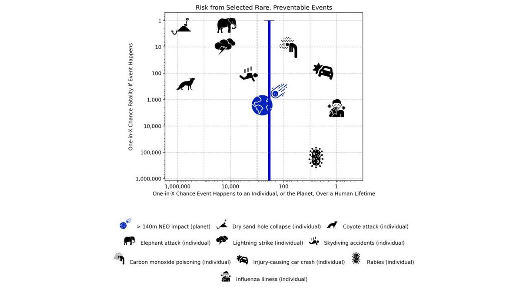 Gráfico com probabilidades de morte por conta de acidentes