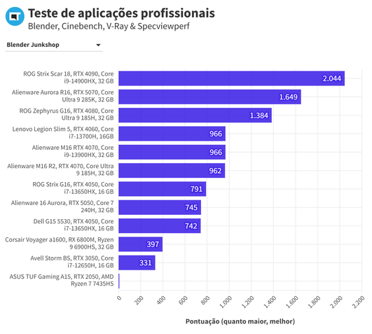 Alienware 16 Aurora - Benchmark Profissional