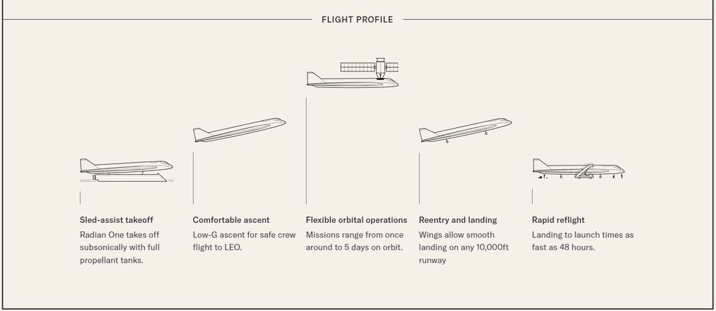 Plano de voo do Radian One é simples e pode ser executado rapidamente (Imagem: Divulgação/Radion)
