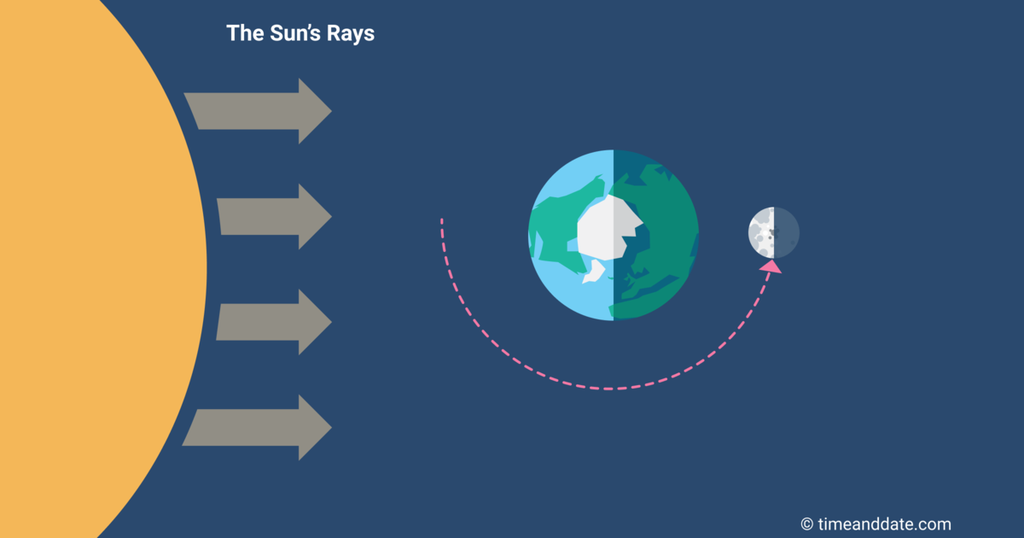 Esquema da fase lunar cheia; ela ocorre quando o Sol e a Lua estão alinhados em lados opostos em relação à Terra (Imagem: Reprodução/timeanddate.com)