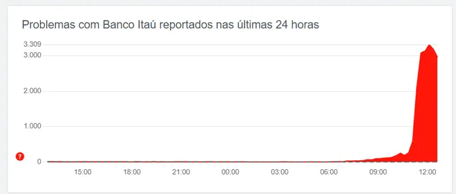 Pico de reclamações sobre queda do Itaú ocorre por volta das 12h (Captura: Renato Santino/Canaltech)