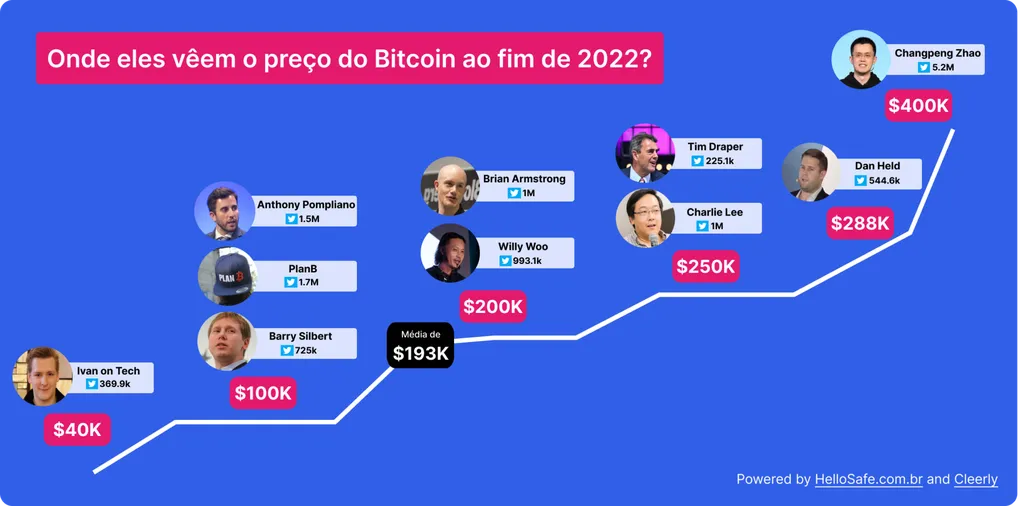 Esses são os 15 principais influenciadores de criptomoedas do mundo e sua previsão para o Bitcoin em 2022 (Imagem: Divulgação/HelloSafe)
