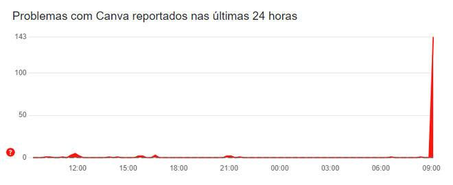 Downdetector registra aumento de notificações sobre problemas no Canva (Imagem: Reprodução/Downdetector)