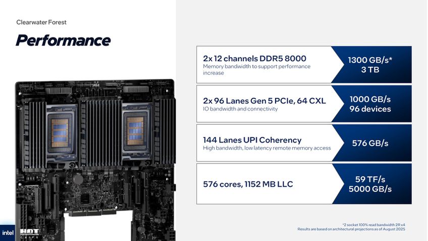 Intel Xeon Clearwater Forest