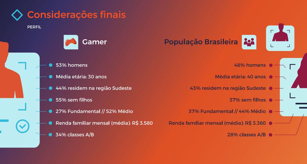 Jogo de futebol não é o gênero preferido do gamer brasileiro, aponta DataFolha