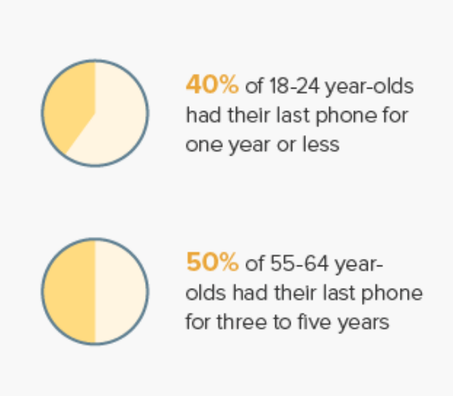 Pesquisa nos EUA mostra que usuário fica com mesmo smartphone entre 3 a 5 anos
