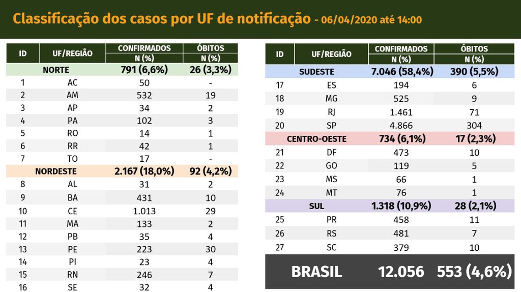 Taxa de letalidade do novo coronavírus sobe no Brasil e chega a 4,6% (Imagem: Reprodução/ Ministério da Saúde)