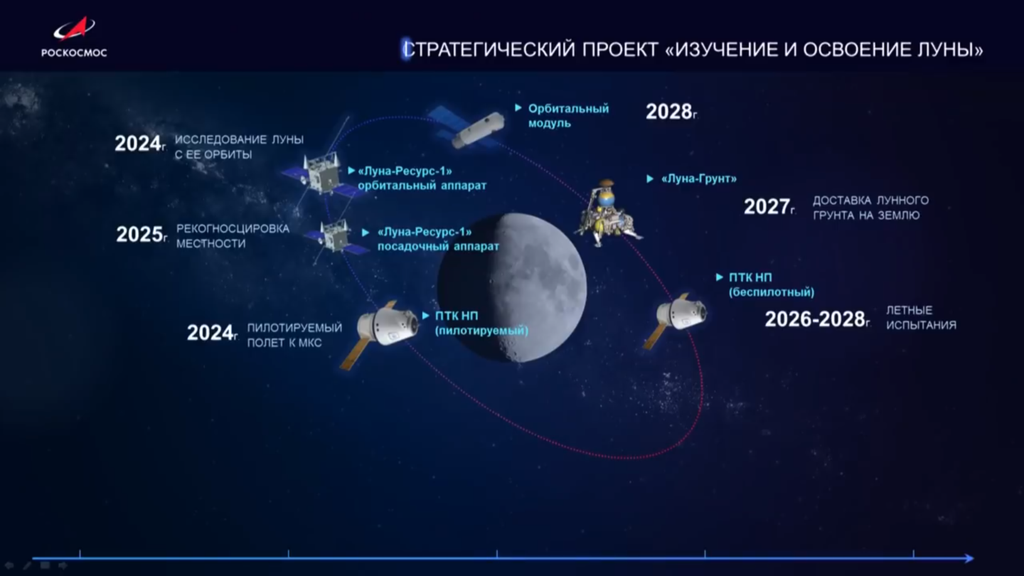 Em 2024, a nave Federation voará com tripulação à ISS, sendo que em 2025 será escolhido o local do pouso lunar. Entre 2026 e 2028, a Federation fará testes não tripulados no espaço profundo (Imagem: Roscosmos)