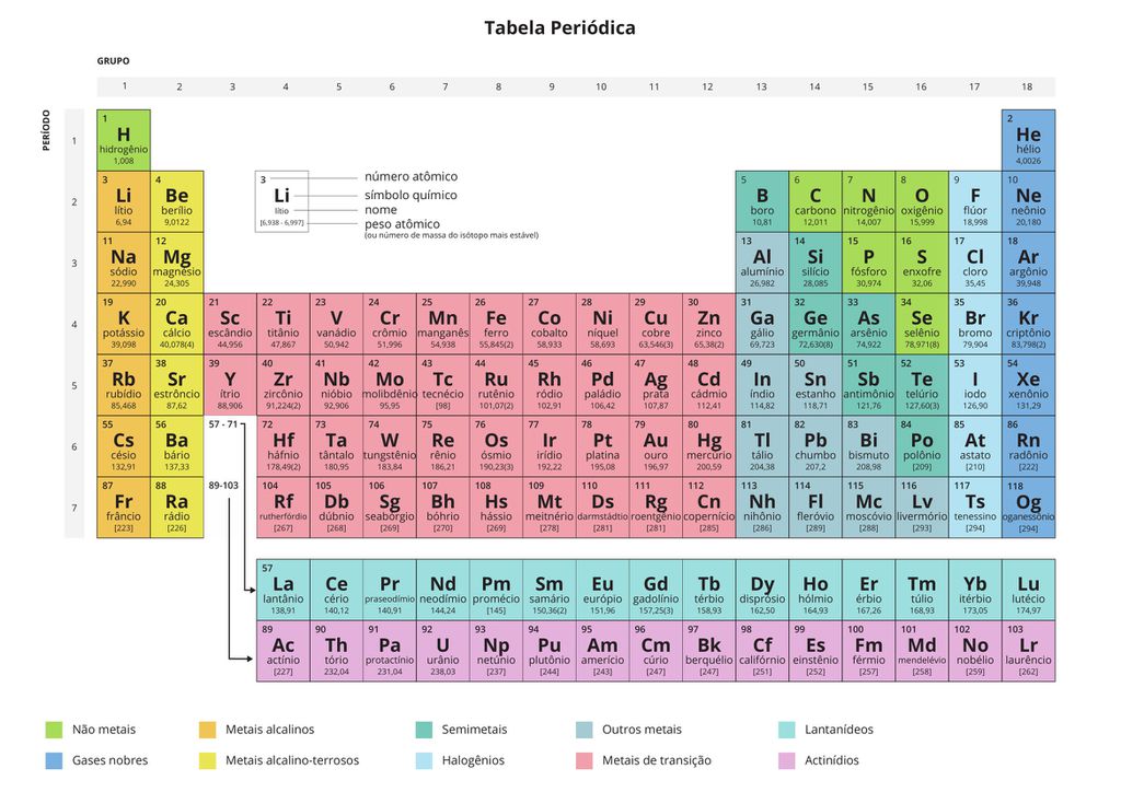 A atual tabela periódica