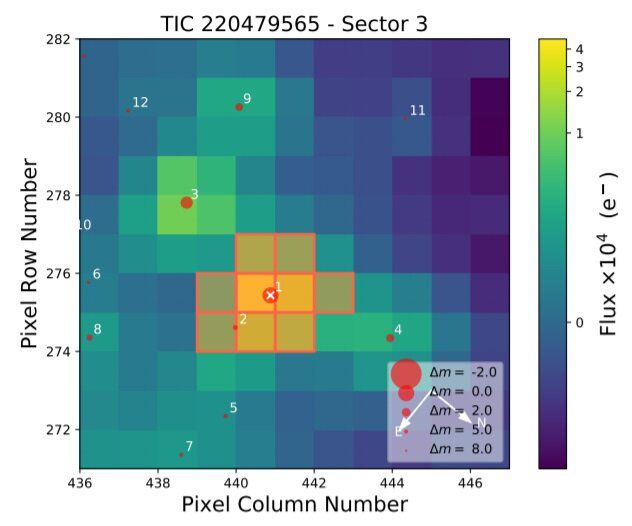 Imagem do TESS com a TOI-269, enquanto pontos vermelhos representam a magnitude de estrelas próximas (Imagem: Reprodução/Cointepas et al., 2021)
