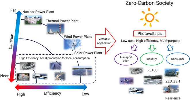 Possíveis aplicações de sistemas sustentados por baterias de carbono-ar (Imagem: Reprodução/Instituto de Tecnologia de Tóquio)