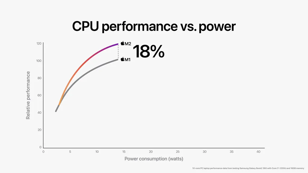 No mesmo nível de consumo, o Apple M2 entregaria performance de CPU 18% superior em comparação ao M1 (Imagem: Apple)