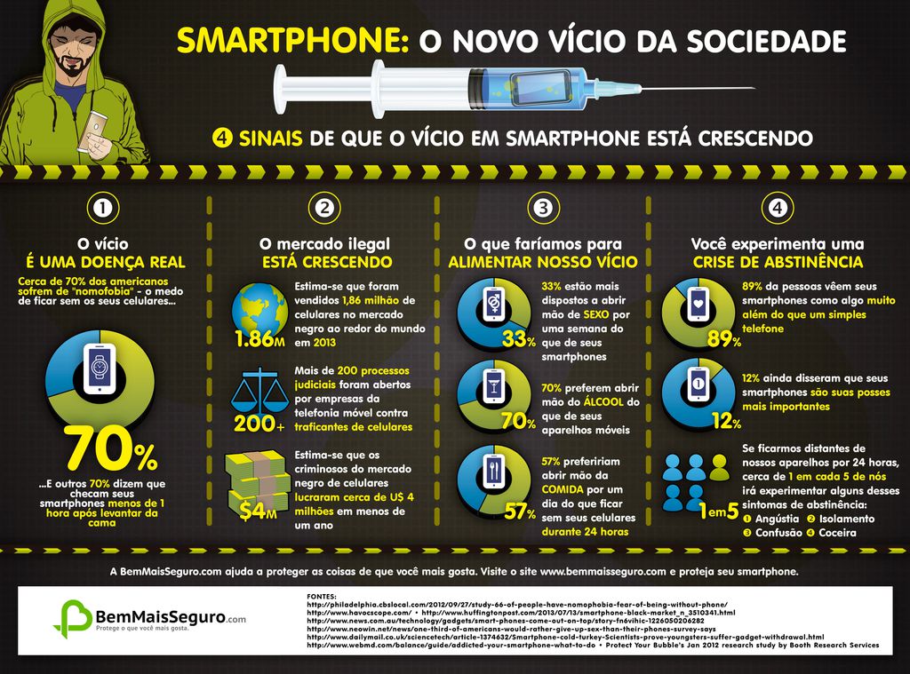 Infográfico - O uso do celular no Brasil
